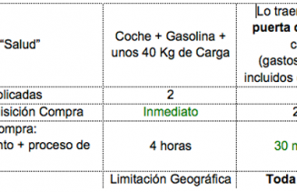 Comparación Compra Gran Consumo Online y Offline en Sabadell Carles Gili